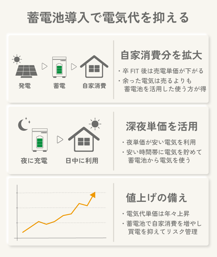 蓄電池導入で電気代を抑える