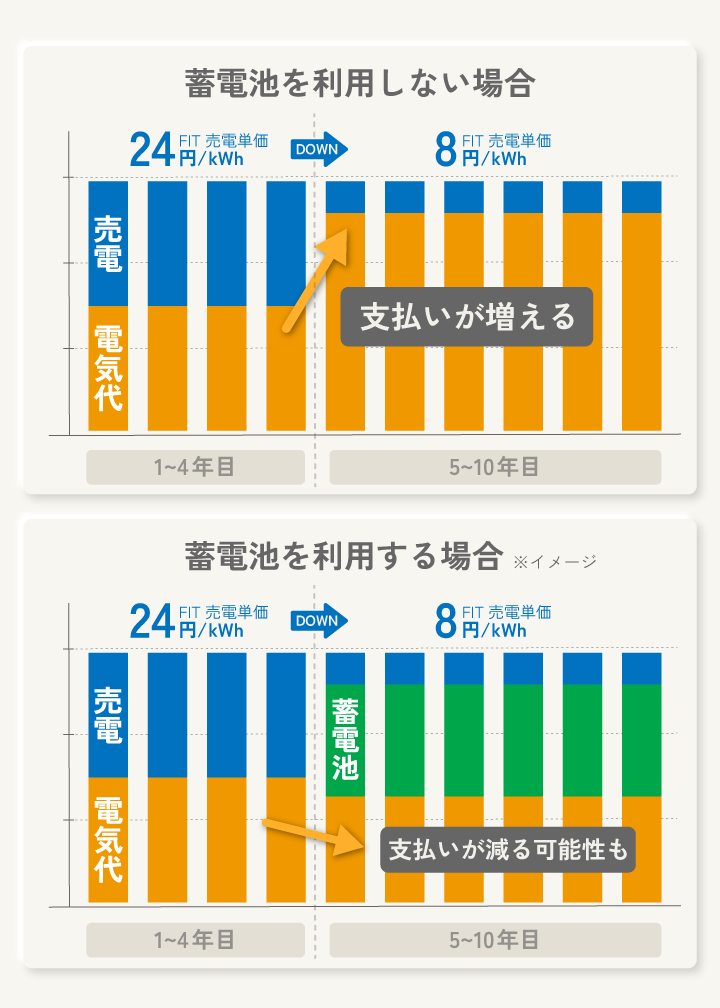 蓄電池を利用する場合しない場合 売電・電気代の変化