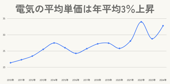 蓄電池導入で電気料金の値上がりリスクにも備えられる