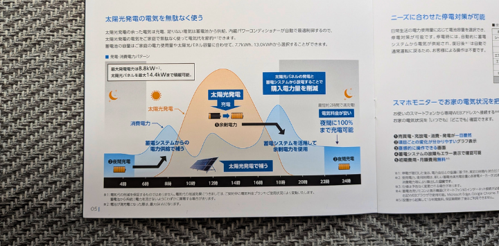 蓄電池導入で自家消費を拡大する方がお得