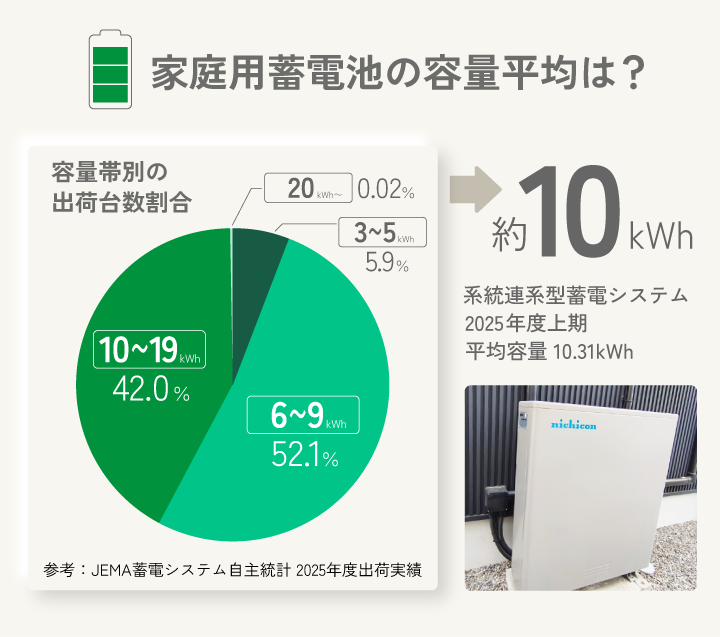 家庭用蓄電池の平均容量