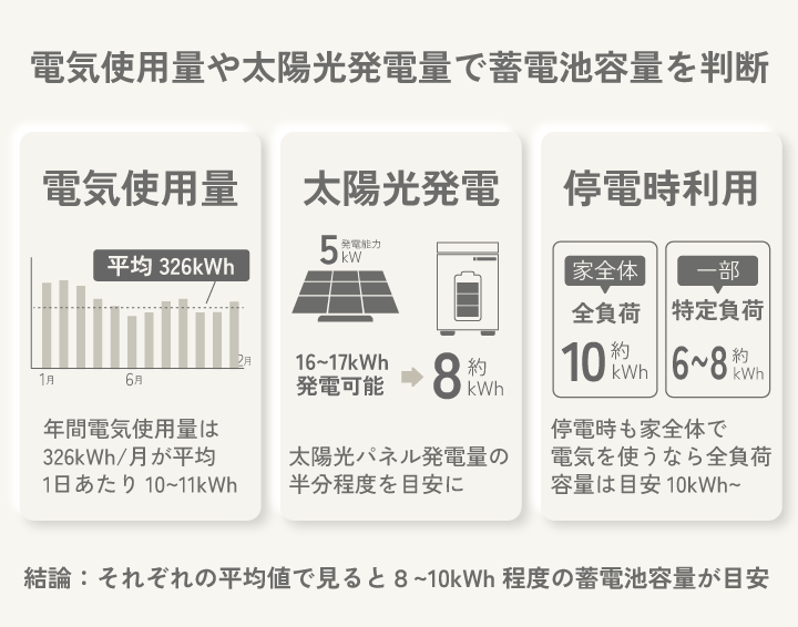 電気使用量や太陽光発電量で蓄電池容量を判断