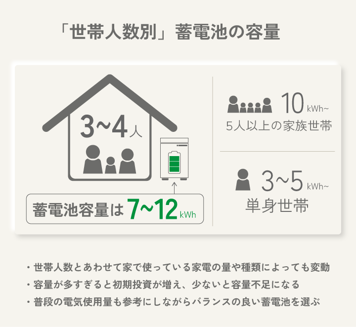 「世帯人数別」蓄電池の容量
