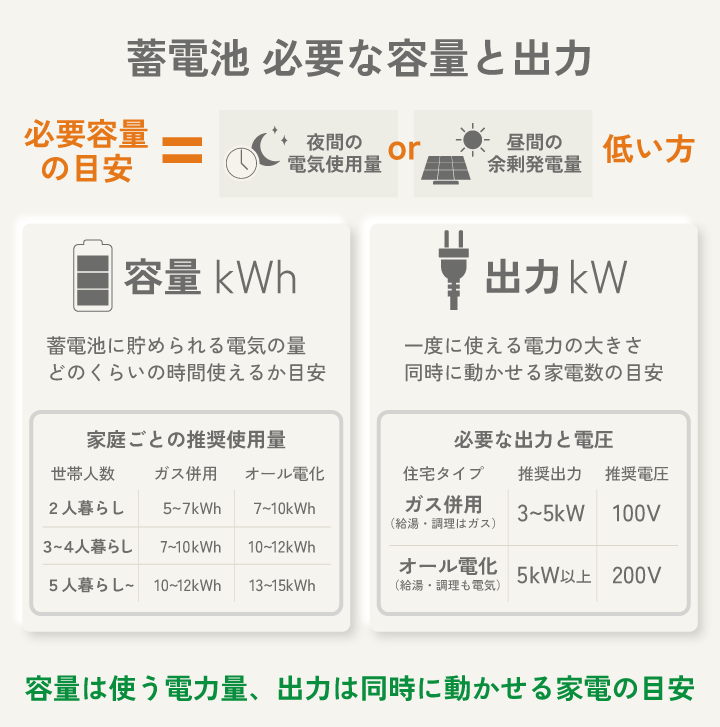 必要な容量（kWh）と出力（kW）は実際の電気の使い方から割り出す