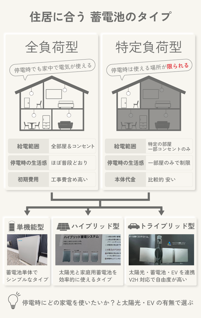 住居の条件に合う蓄電池のタイプを絞り込む
