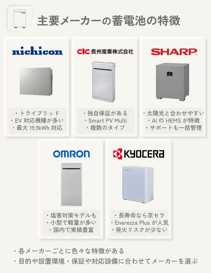 メーカーを比較して導入する蓄電池を決定する