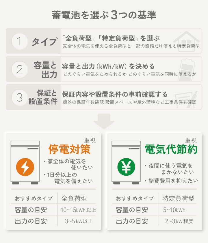蓄電池を選ぶ３つの基準