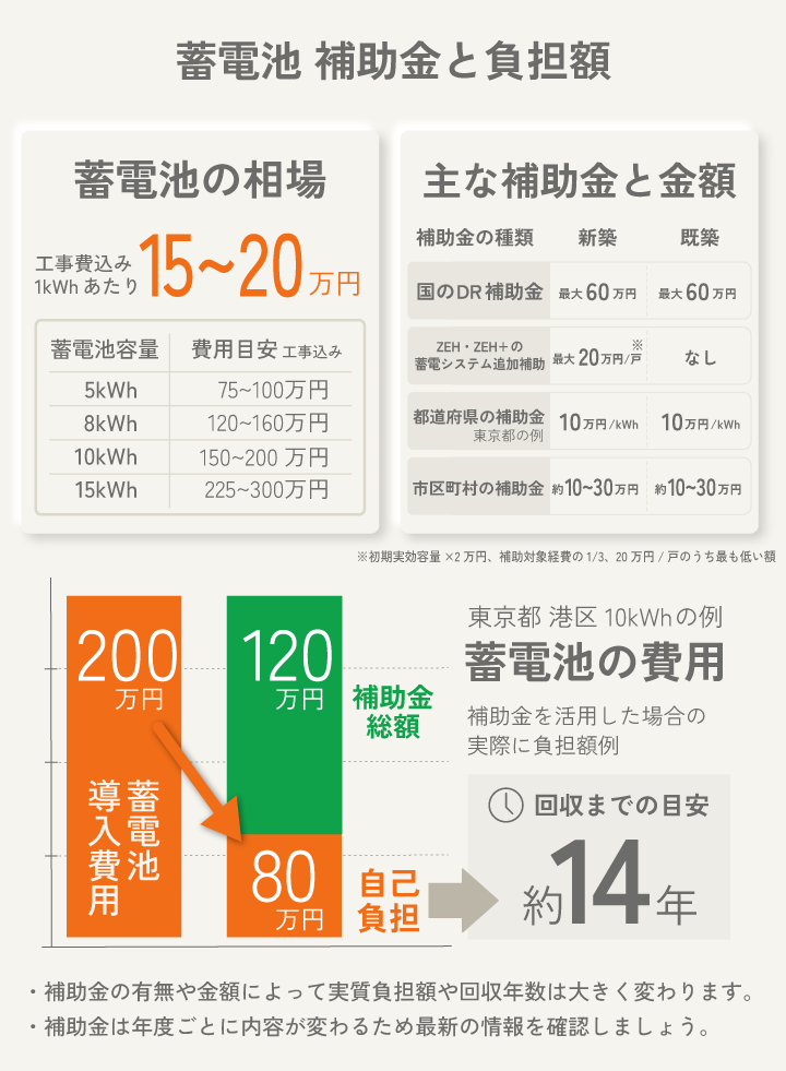 蓄電池の補助金と負担額