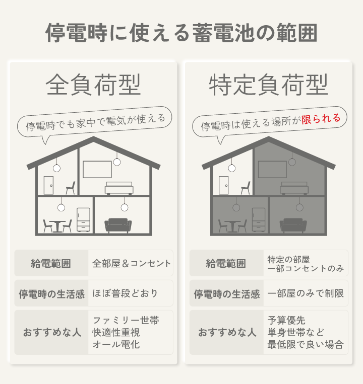 停電時に使える蓄電池の範囲