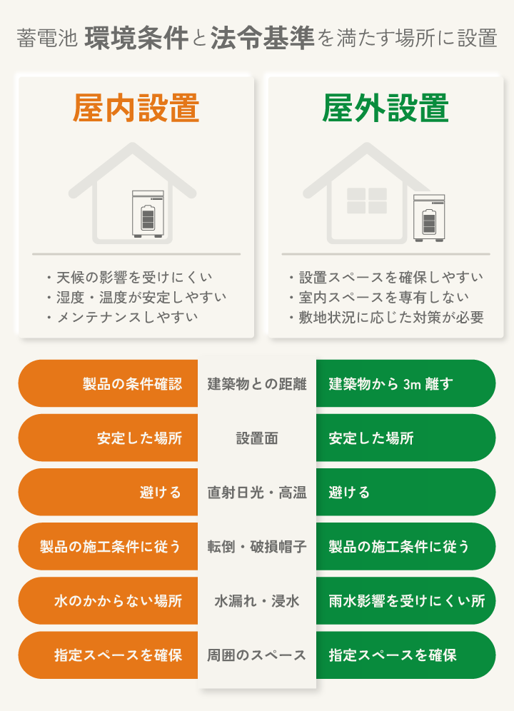 蓄電池 環境条件と法令基準を満たす場所に設置