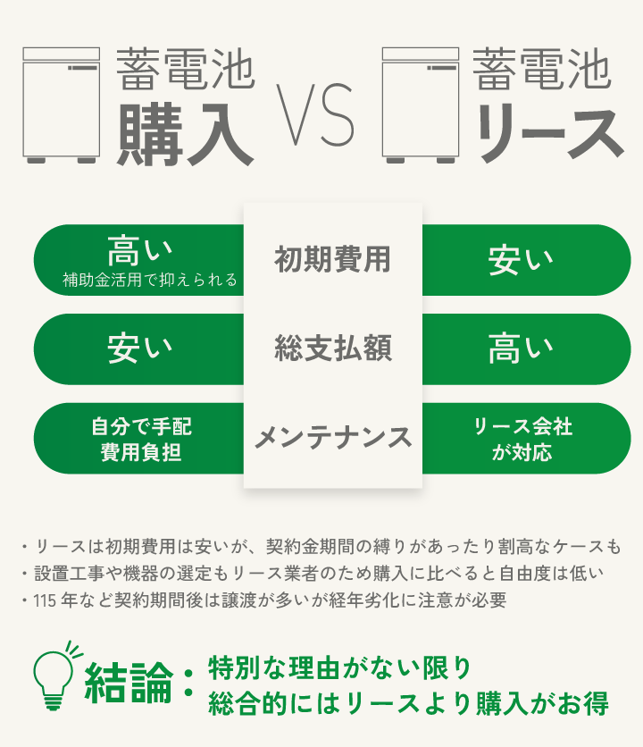 蓄電池購入VS蓄電池リース
