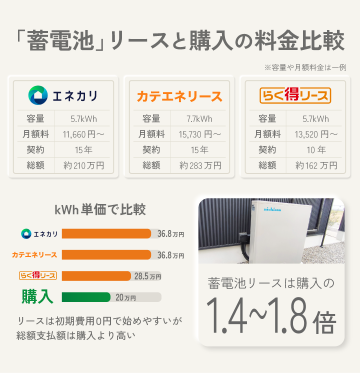 蓄電池リースと購入の料金比較