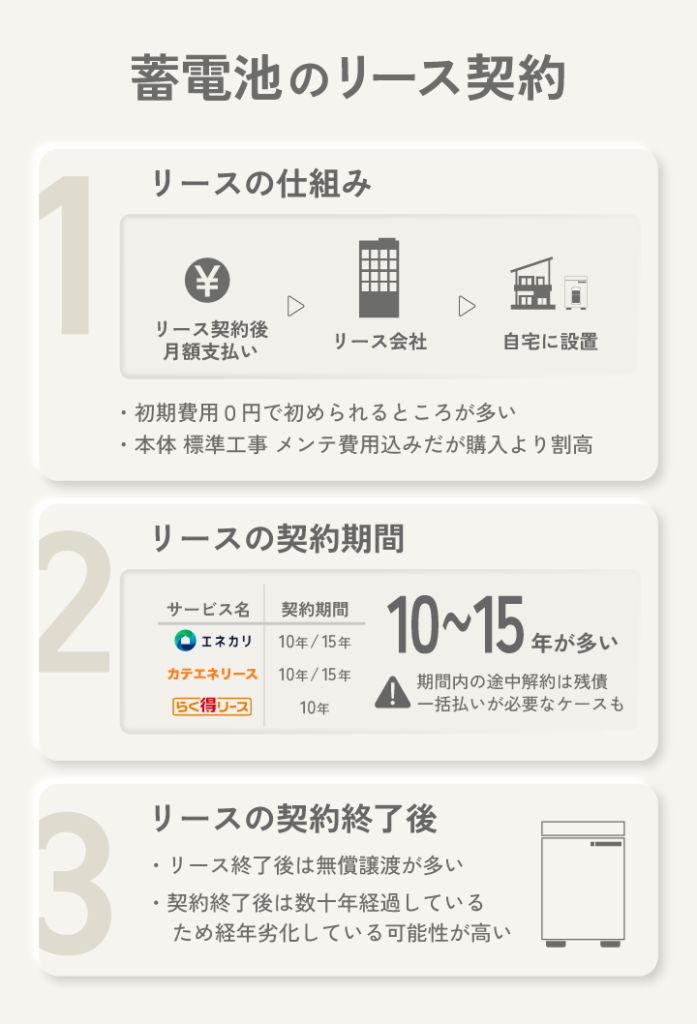 蓄電池のリース契約