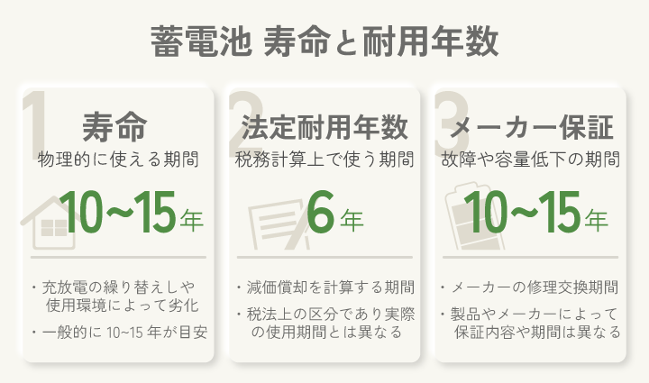 蓄電池 寿命と耐用年数