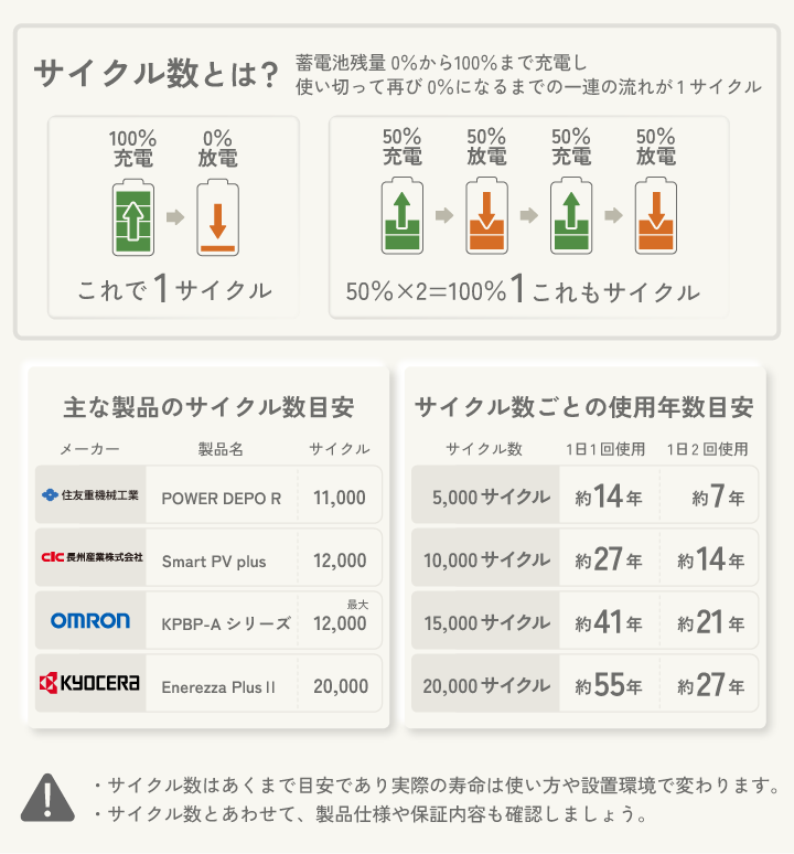 蓄電池のサイクル数とは？