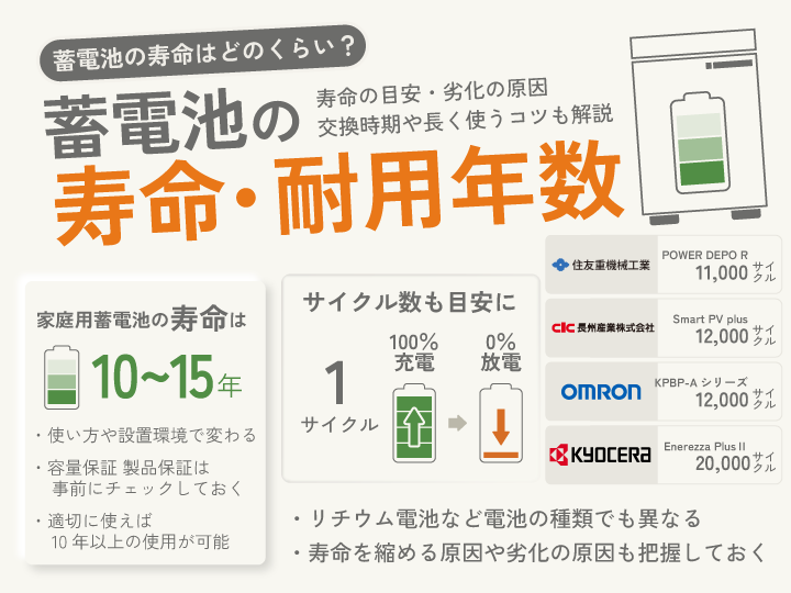 蓄電池の寿命 耐用年数
