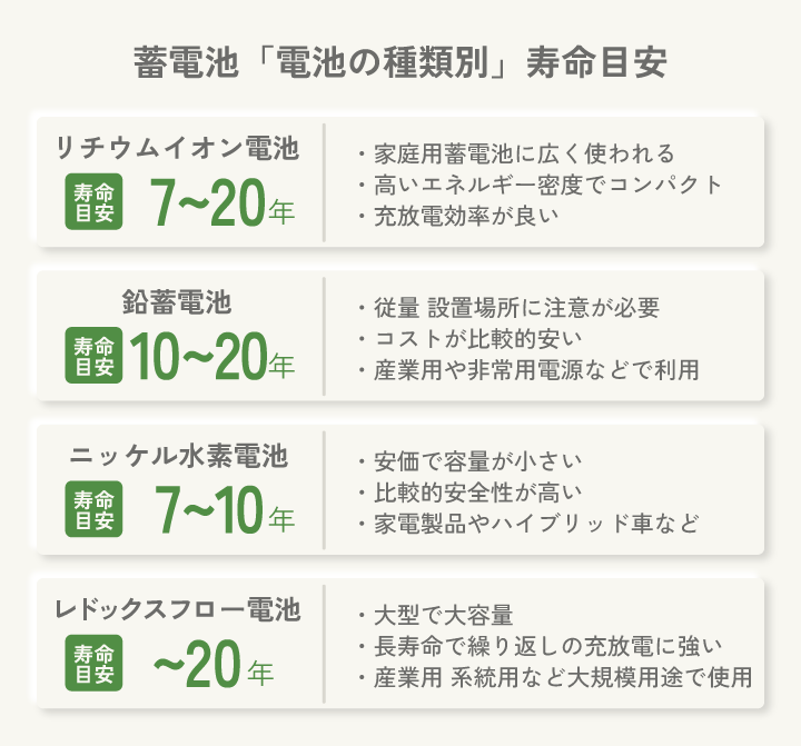 蓄電池「電池の種類別」寿命目安