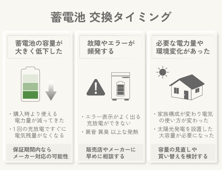 蓄電池 交換タイミング