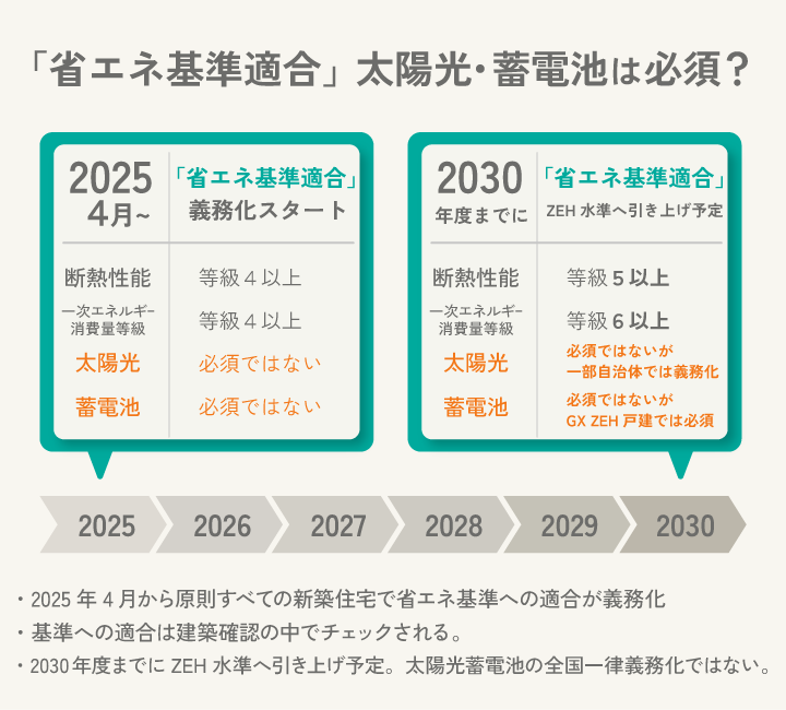 省エネ基準適合 太陽光や蓄電池は必須?