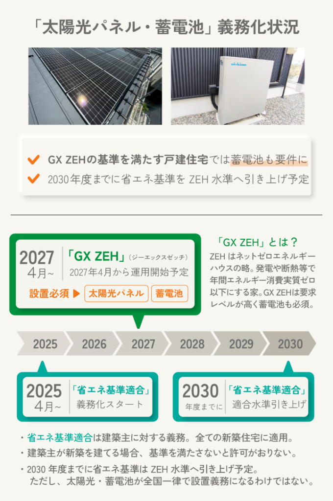 太陽光パネル・蓄電池 義務化状況