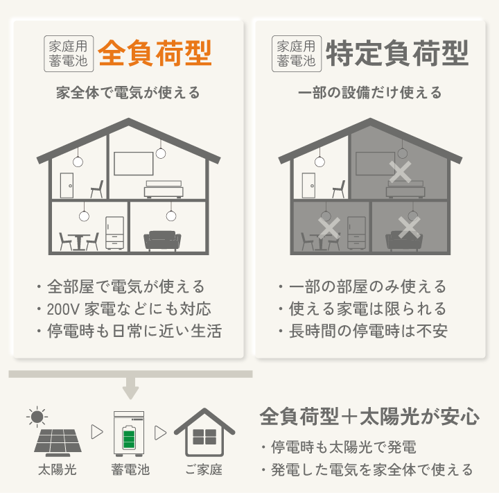 家庭用蓄電池 全負荷型 特定負荷型