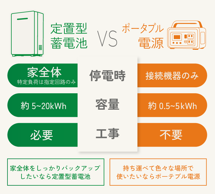 定置型蓄電池 VS ポータブル蓄電池