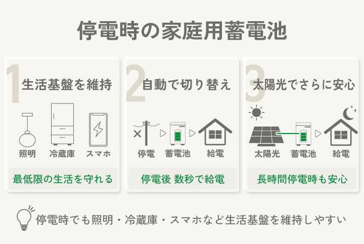 停電時の家庭用蓄電池