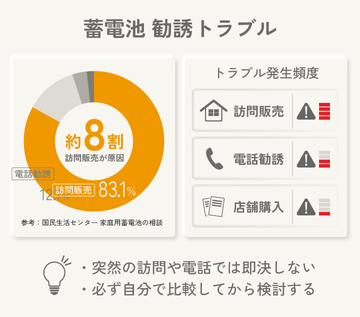 蓄電池 勧誘トラブル