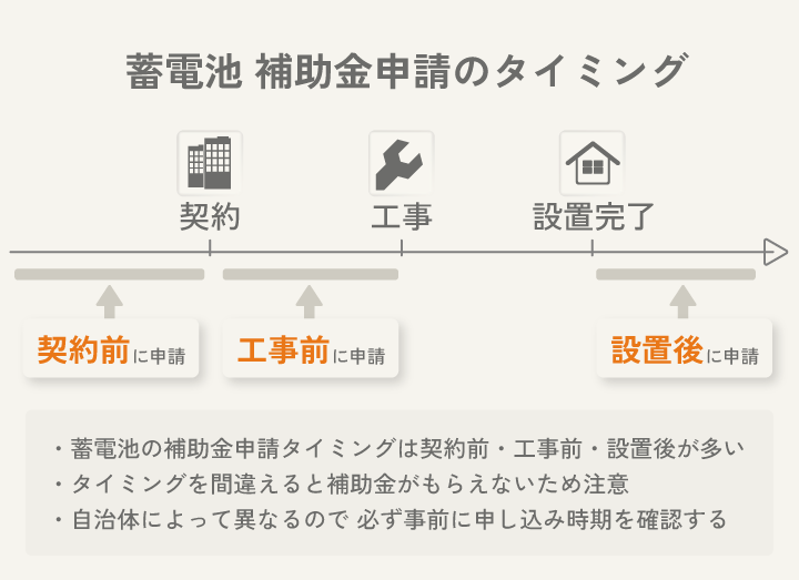 蓄電池 補助金申請のタイミング
