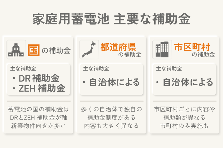 家庭用蓄電池 主要な補助金