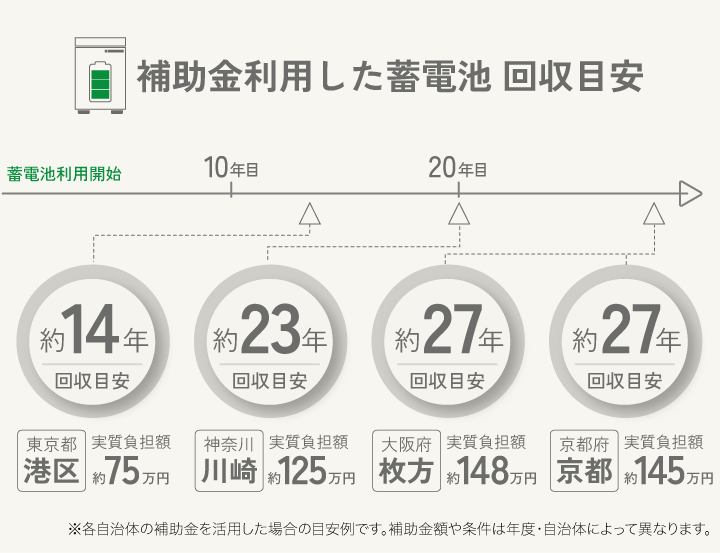 補助金利用した蓄電池 回収目安