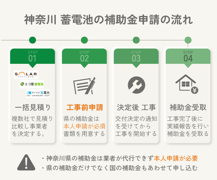 神奈川 蓄電池の補助金申請の流れ