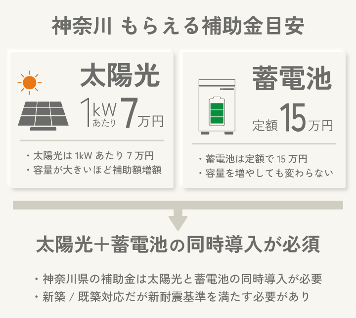神奈川県の太陽光・蓄電池補助金額