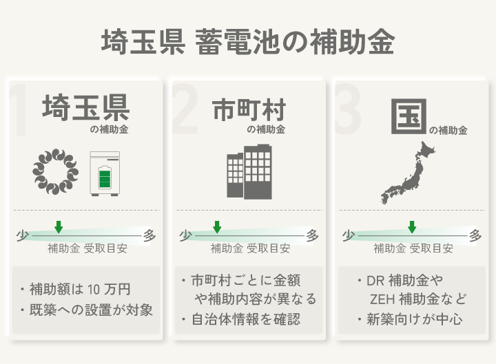 埼玉県 蓄電池の補助金