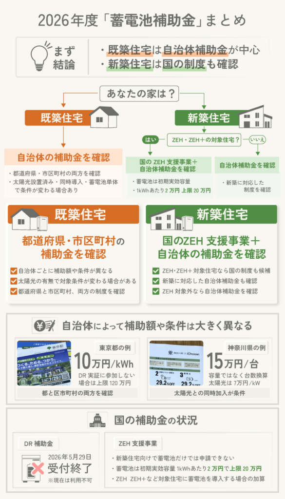 2026年度 「蓄電池補助金」まとめ
