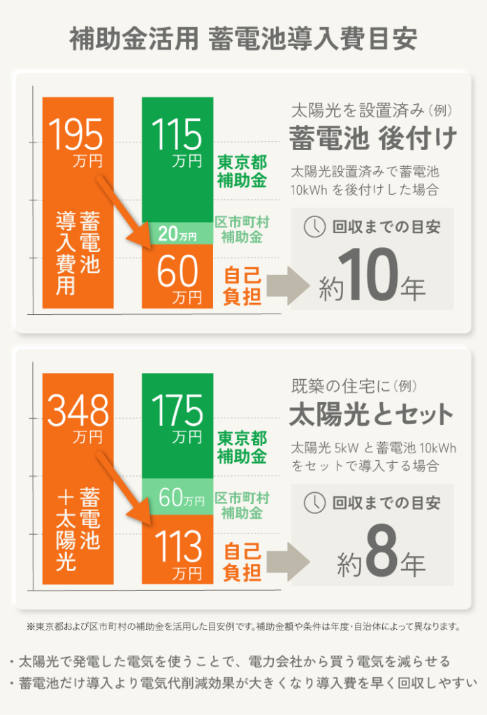 補助金活用 蓄電池導入費目安