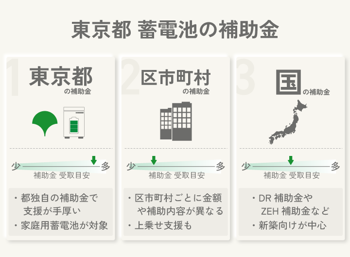 東京都 蓄電池の補助金