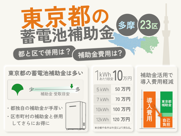 2026年東京都の蓄電池補助金まとめ！23区と多摩地域に分けて解説 | EX