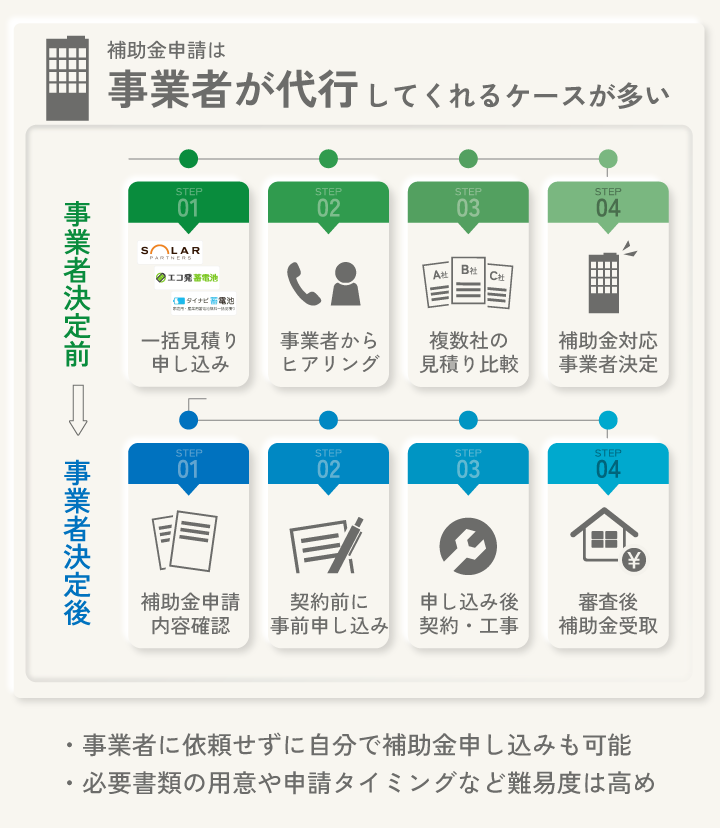 補助金申請は事業者が代行してくれるケースが多い