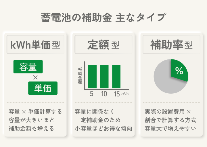 蓄電池の補助金 主なタイプ