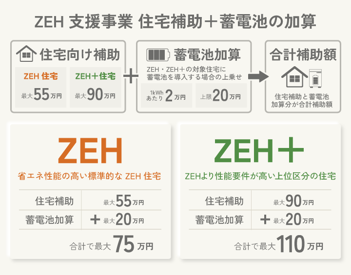 ZEH支援事業 住宅補助＋蓄電池の加算