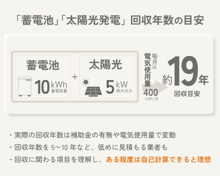 「蓄電池」「太陽光発電」 回収年数の目安