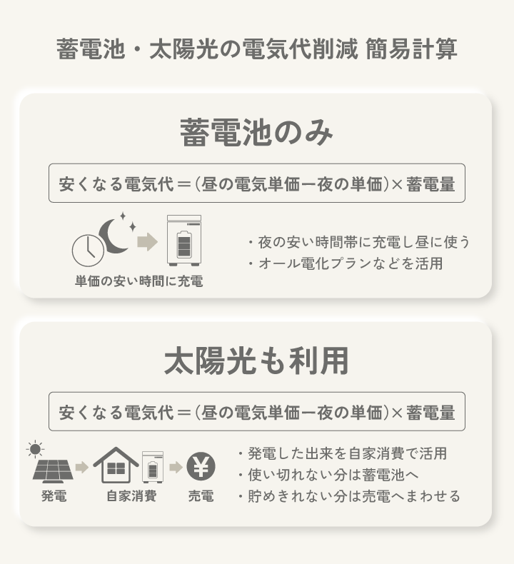蓄電池・太陽光の電気代削減 簡易計算