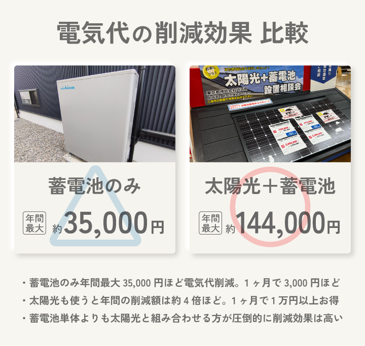 蓄電池のみと太陽光パネルを組み合わせたときの電気代の削減効果 比較