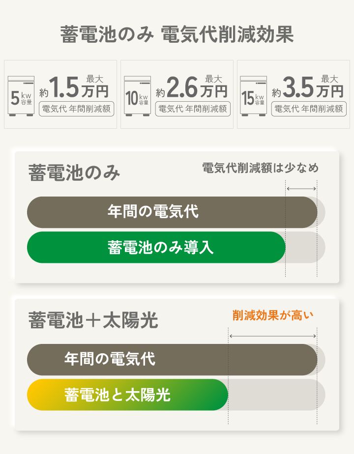 蓄電池のみ 電気代削減効果