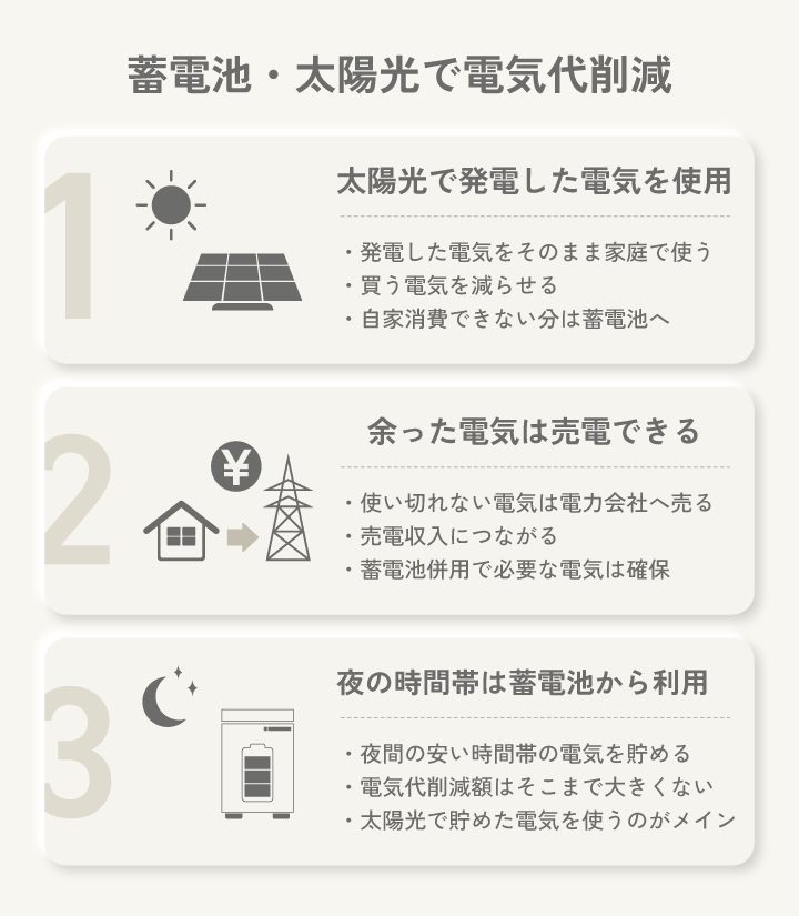 蓄電池・太陽光で電気代削減