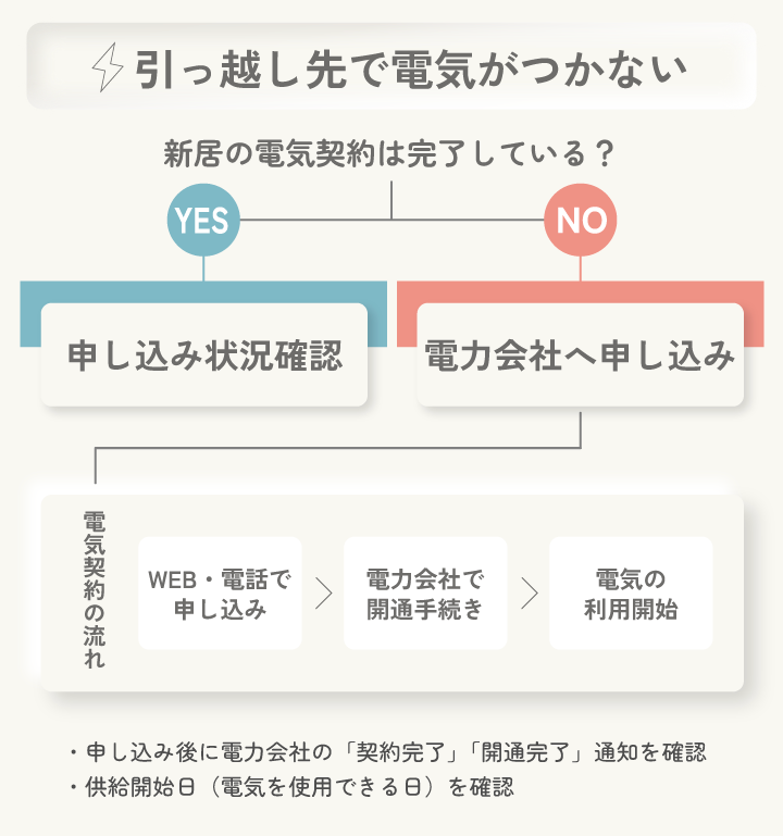 引っ越し先で電気が使えない