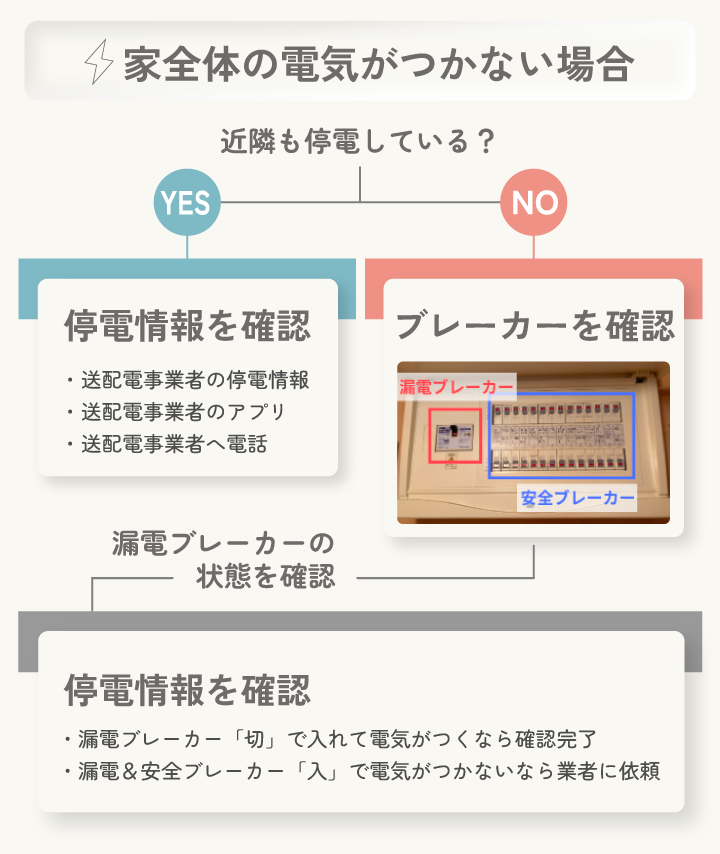 家全体の電気がつかない場合