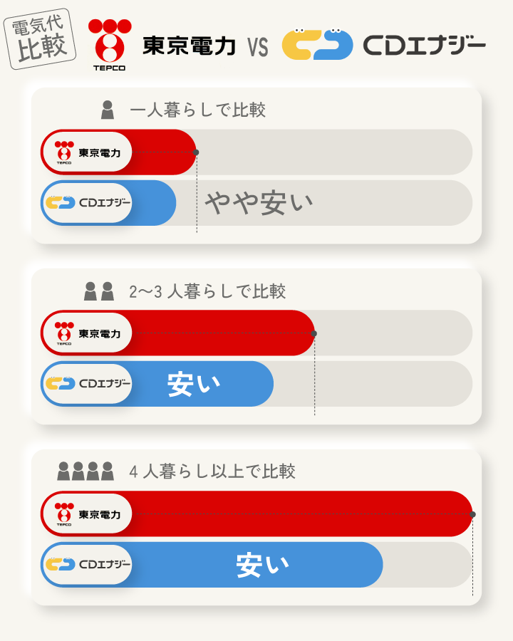 東京電力とCDエナジーの電気代比較