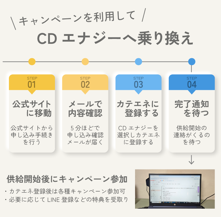 キャンペーンを利用してCDエナジーへ乗り換え